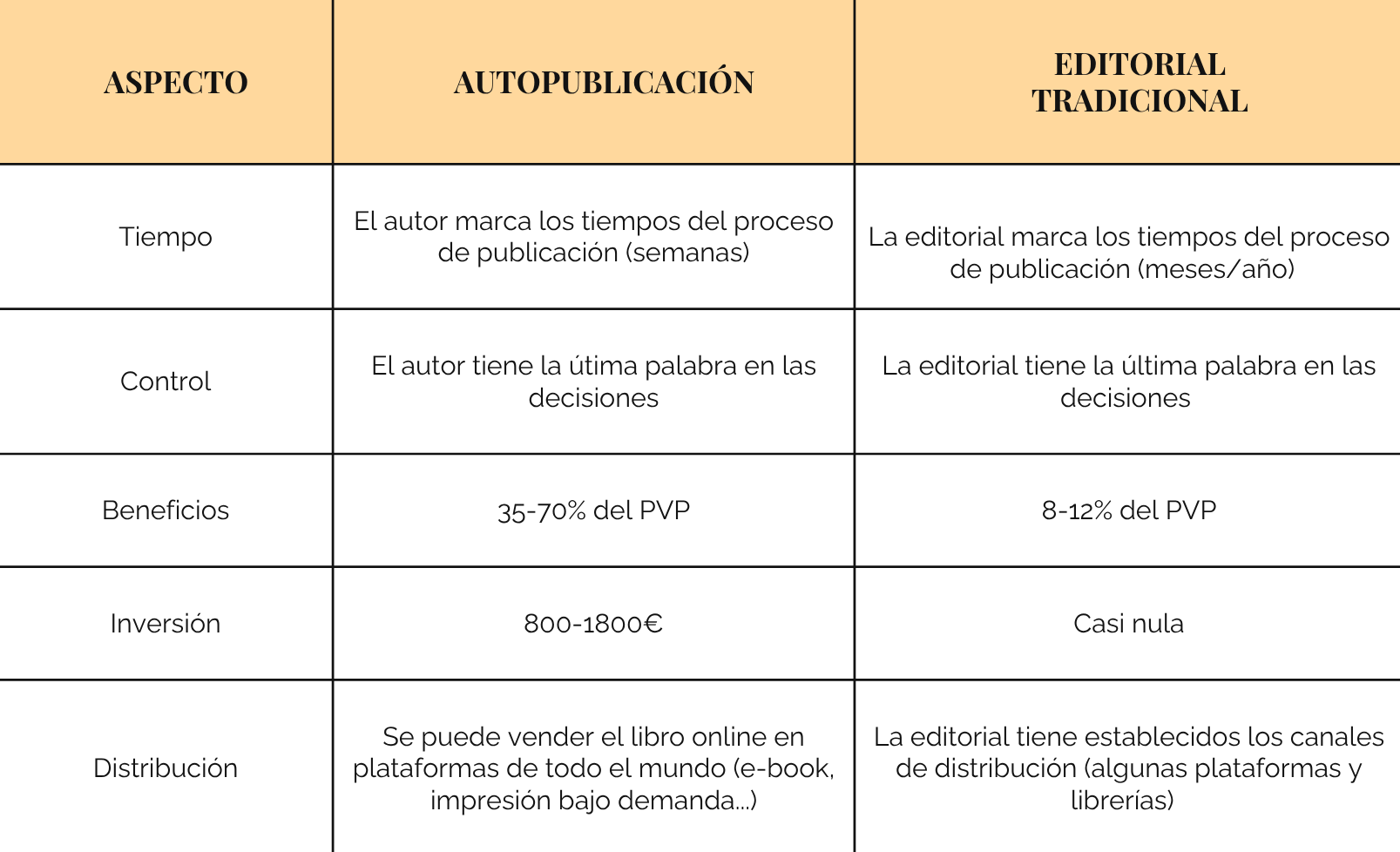 Diferencias entre autopublicación y editorial tradicional para autores – Lluvia de Tinta
