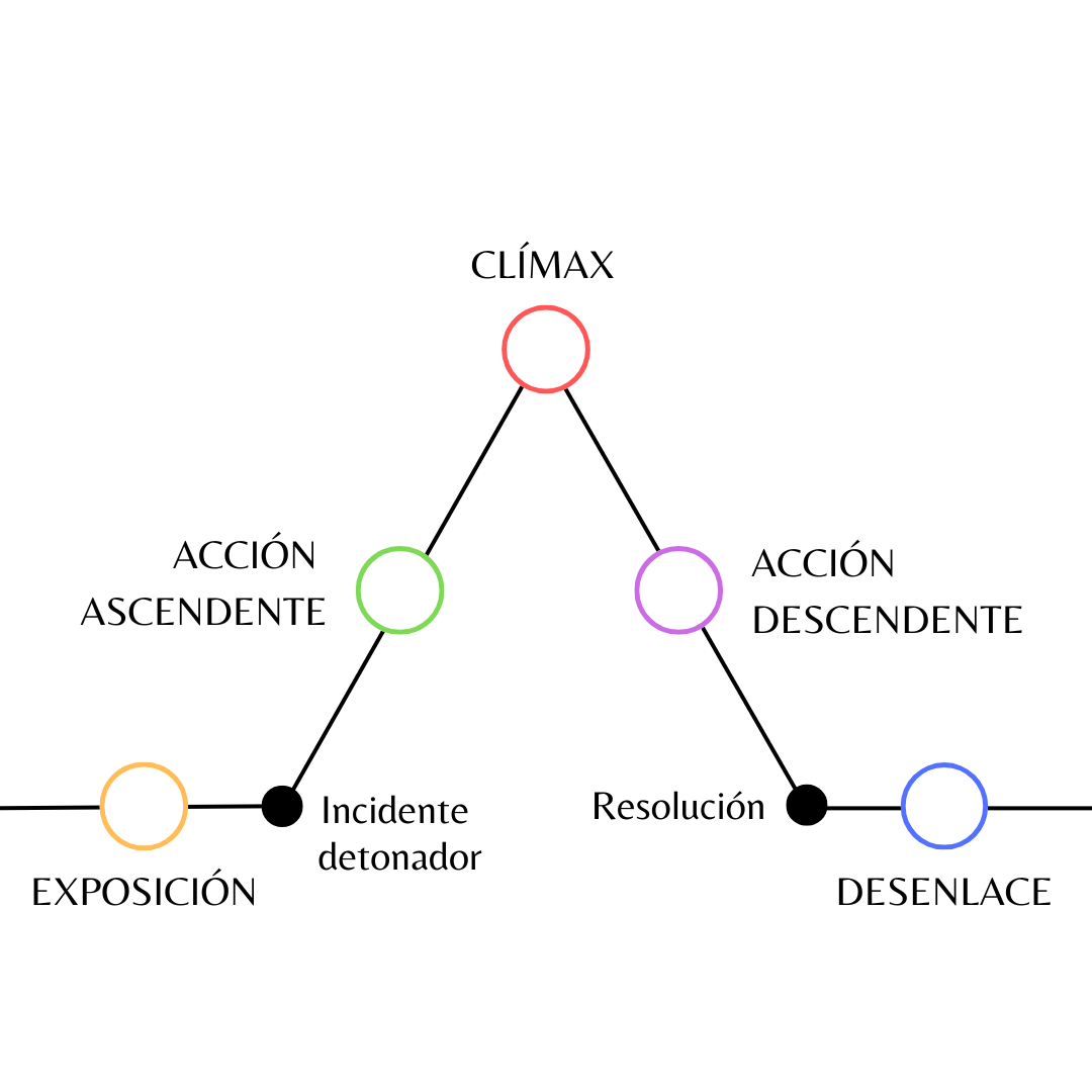 Esquema de la pirámide de Freytag