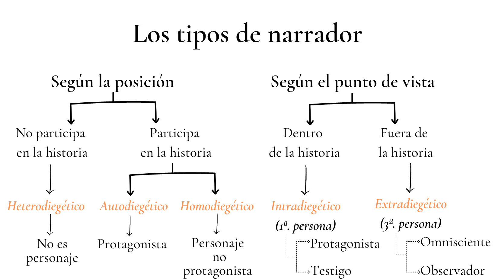 Los tipos de narrador y cómo escogerlo Lluvia de Tinta